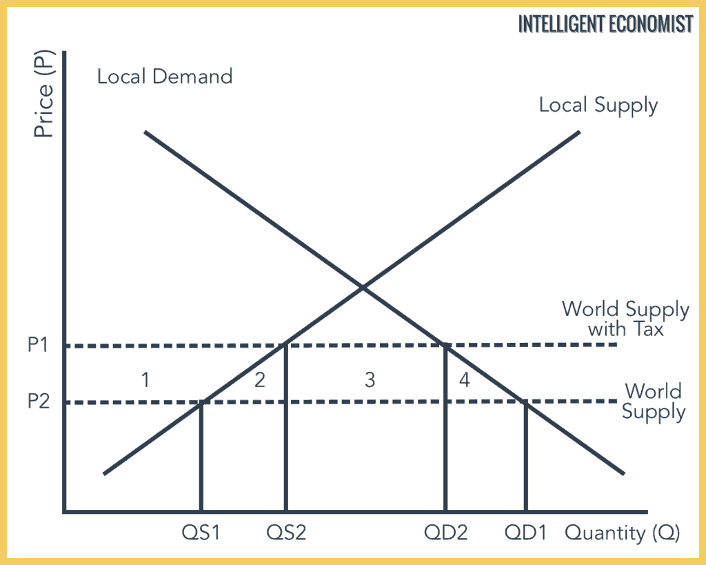 Tariffs Graph