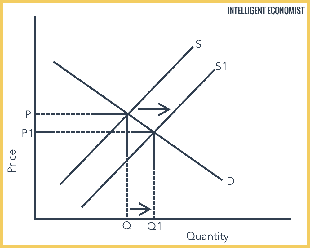 Determinants Of Supply