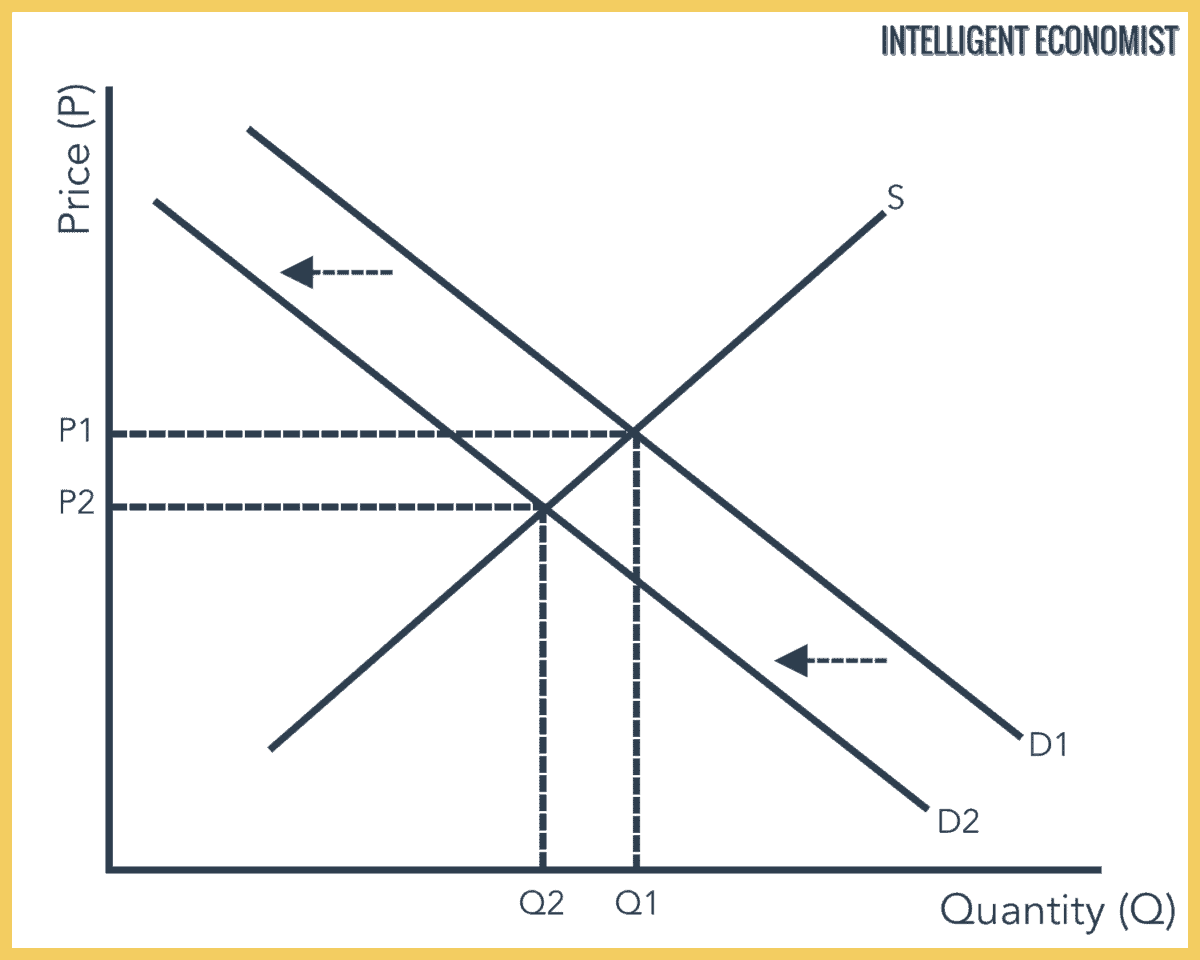 Supply And Demand Intelligent Economist