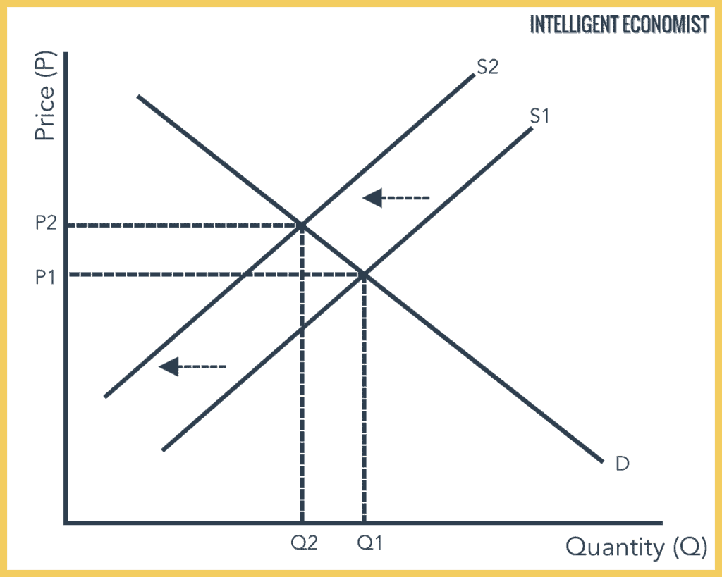 How A Decrease in Demand Affects Market Equilibrium