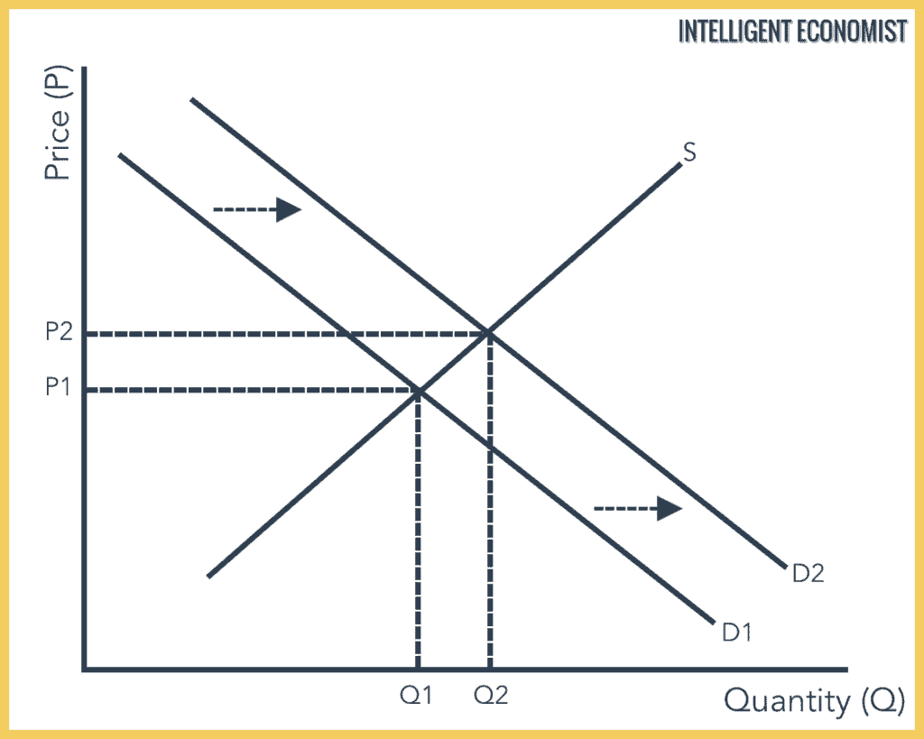 Supply Chart Economics