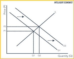 supply and demand explained - intelligent economist... Supply And Demand - Intelligent Economist