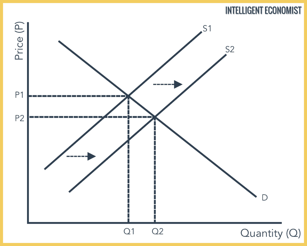 How An Increase in Supply Affects Market Equilibrium