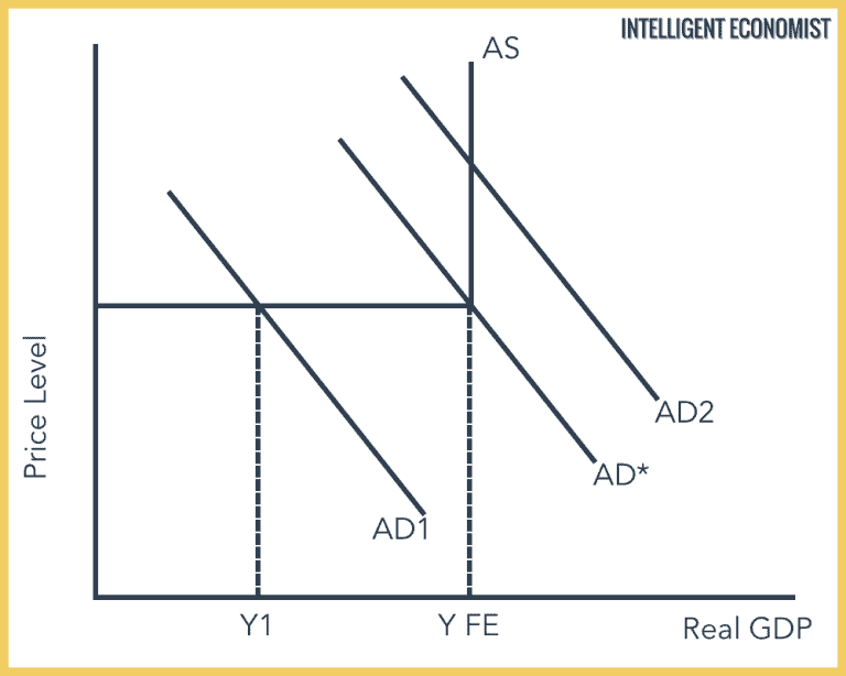 Aggregate Demand And Aggregate Supply Equilibrium