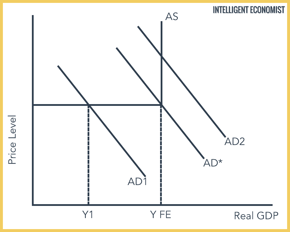 Increase in Aggregate Demand in Extreme Keynesian Case