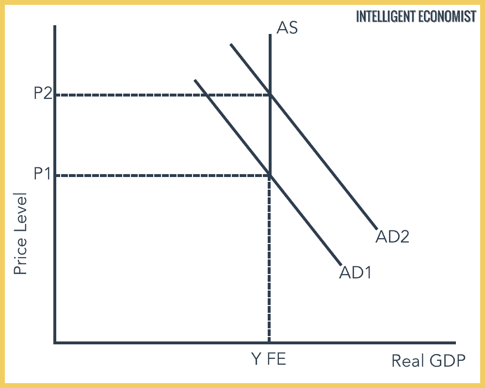 Increase in Aggregate Demand in Extreme Monetarist Case