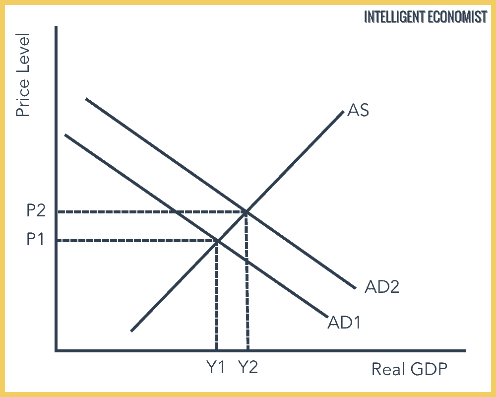 Increase in Aggregate Demand in Intermediate Graph