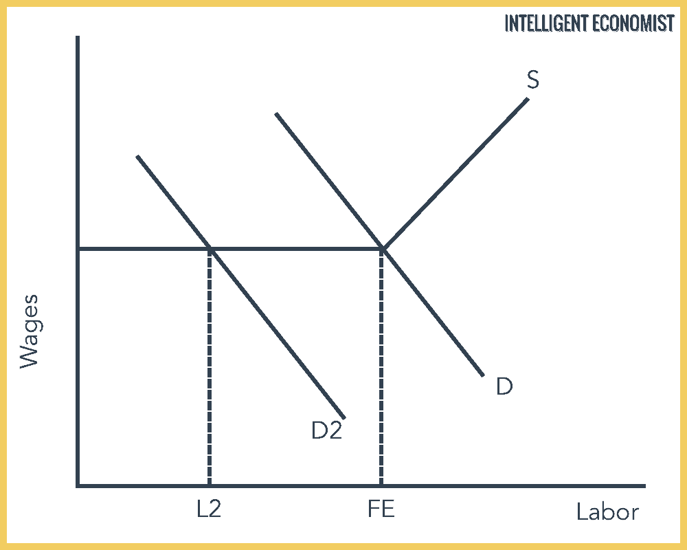 Keynesian Labor Market