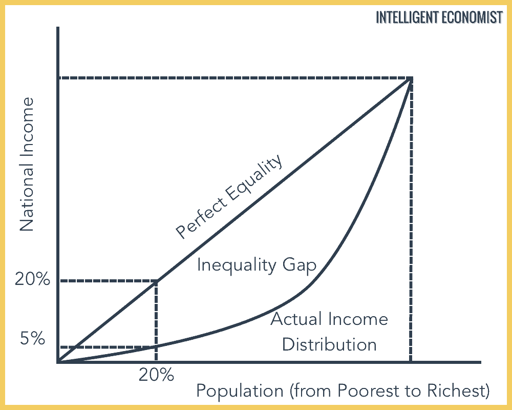 The Gini Coefficient graph