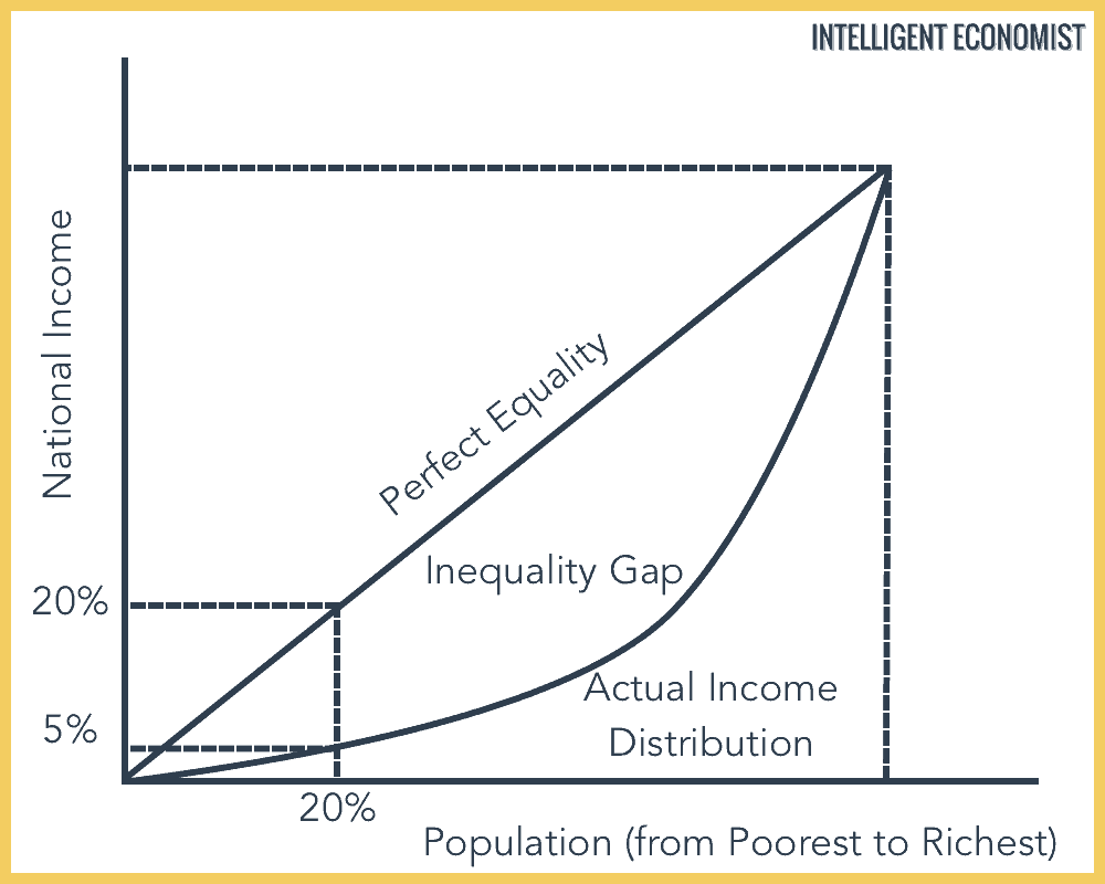 Lorenz Curve & Gini Coefficient