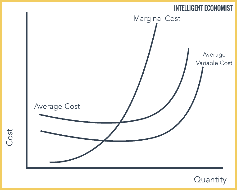 Marginal Cost, Average Cost, Average Variable Cost