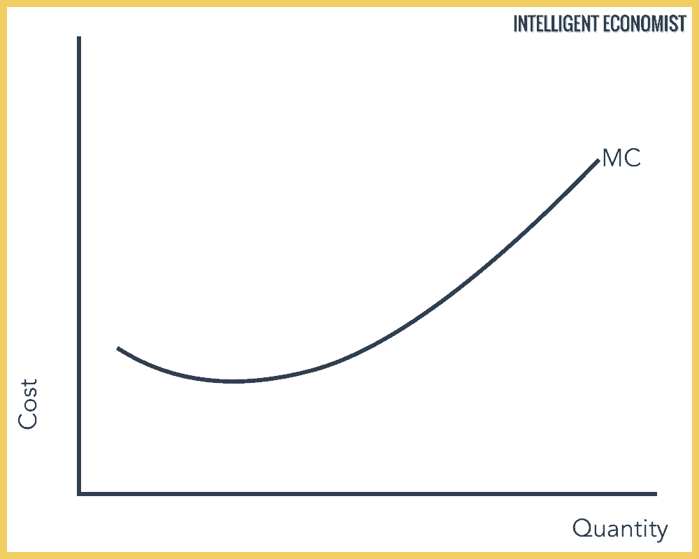 Marginal Cost curve