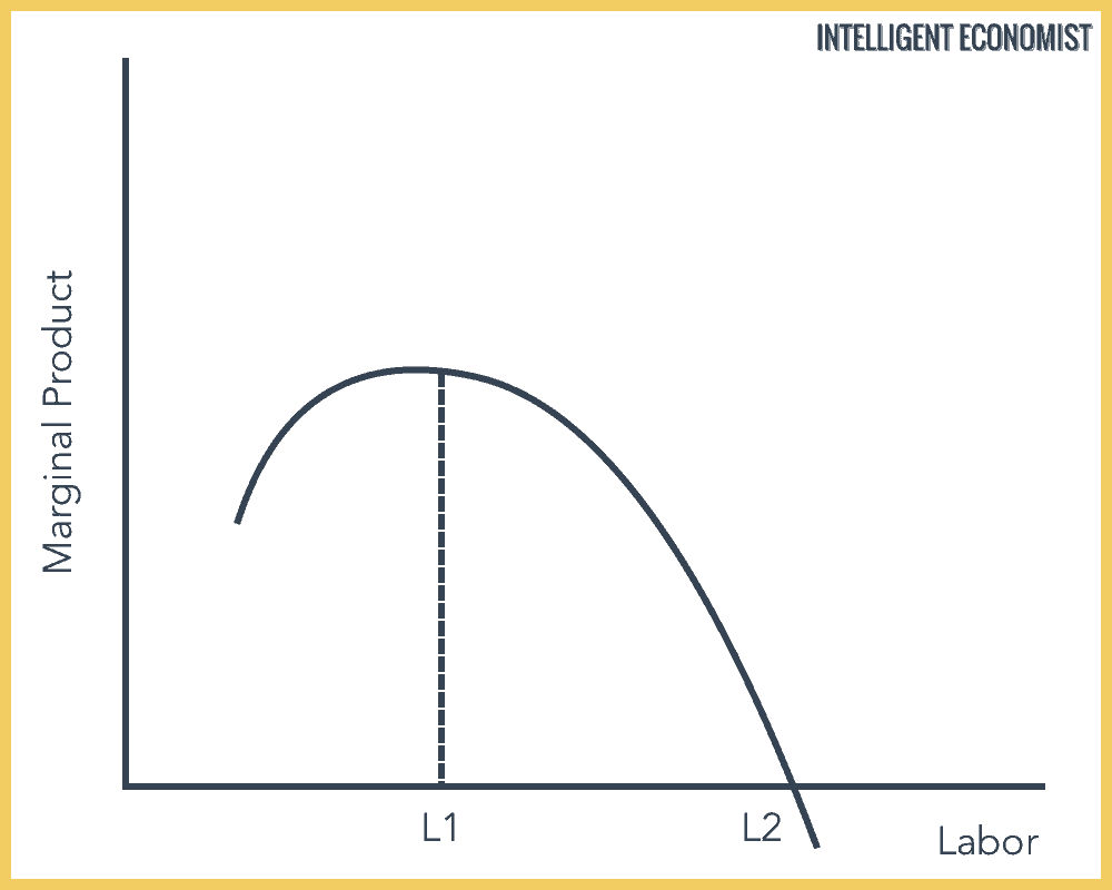 Marginal Product