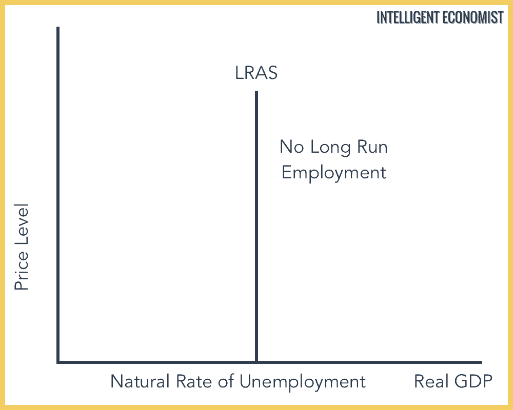 Monetarist Long Run Average Supply