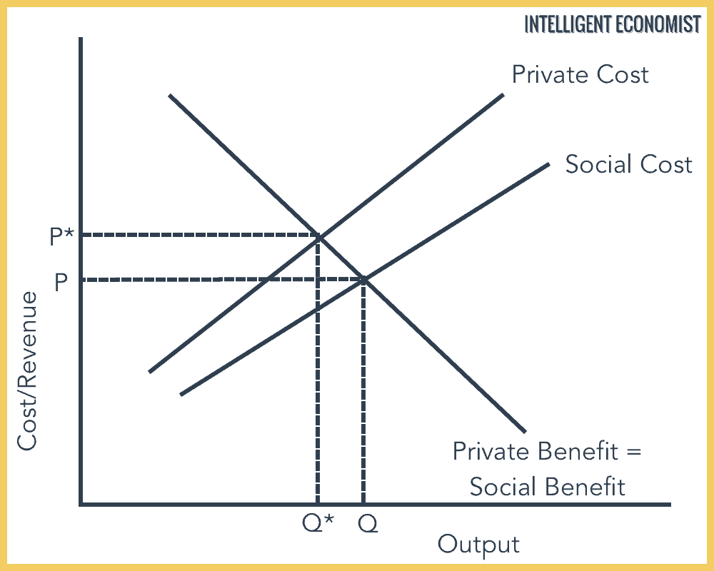 Negative Externalities of Consumption Example