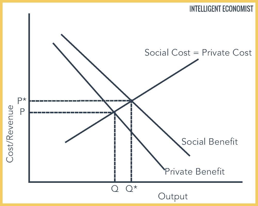 Positive Externalities of Consumption