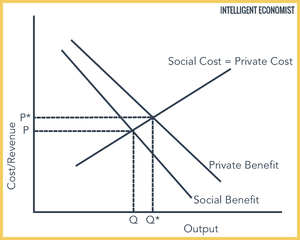 Positive Externalities of Production