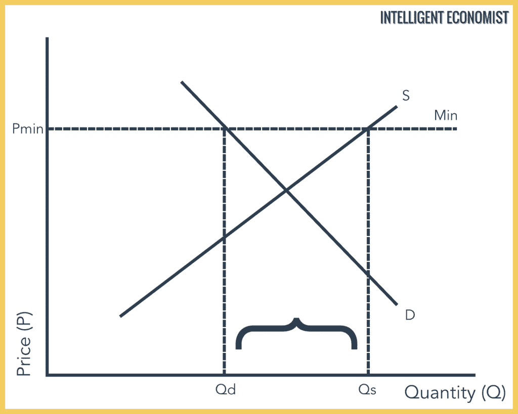 Price floor graph