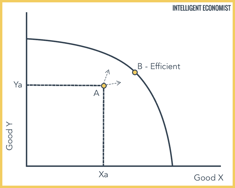 Production Efficiency Graph