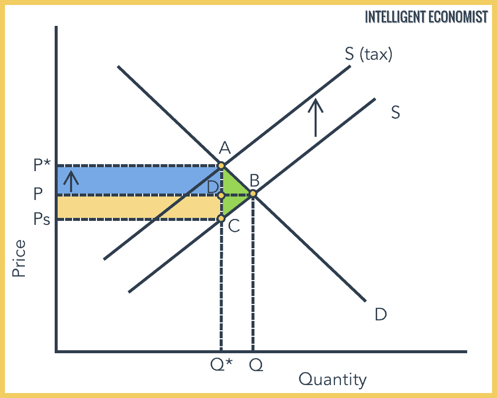 Specific Tax Graph - type of indirect tax