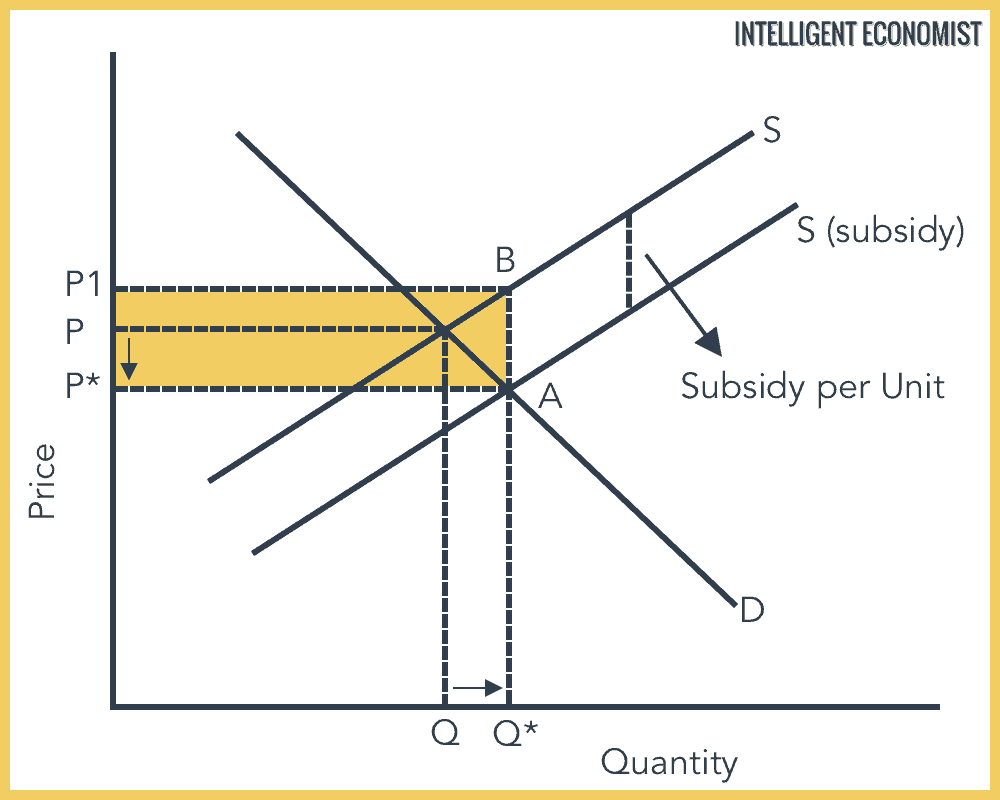 Subsidies Graph