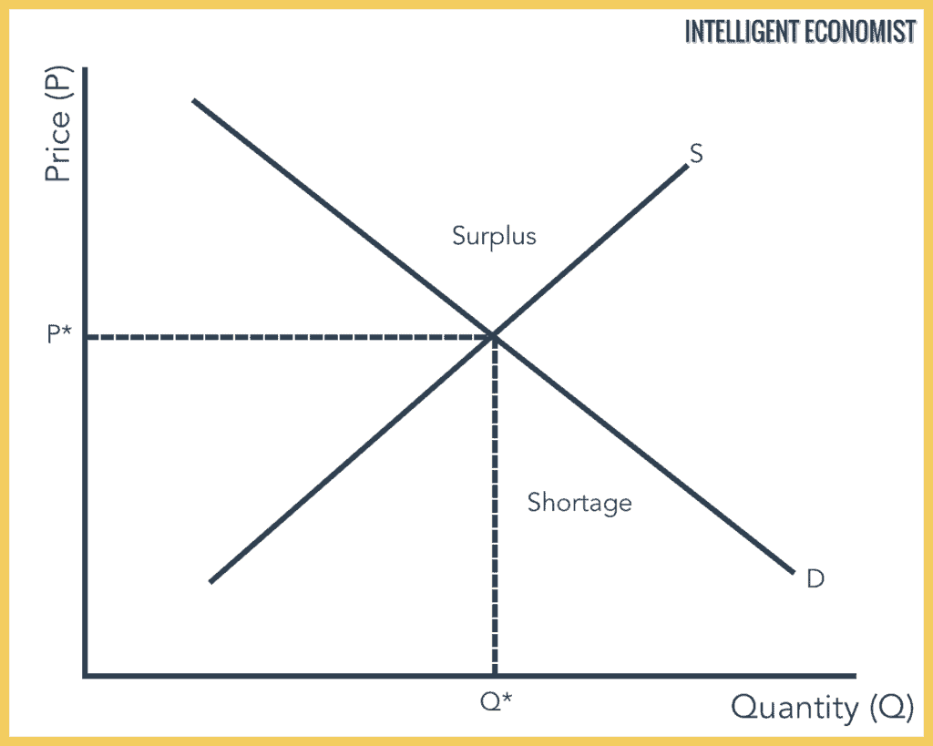 Supply Curve Chart