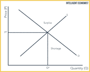 Supply And Demand Explained - Intelligent Economist