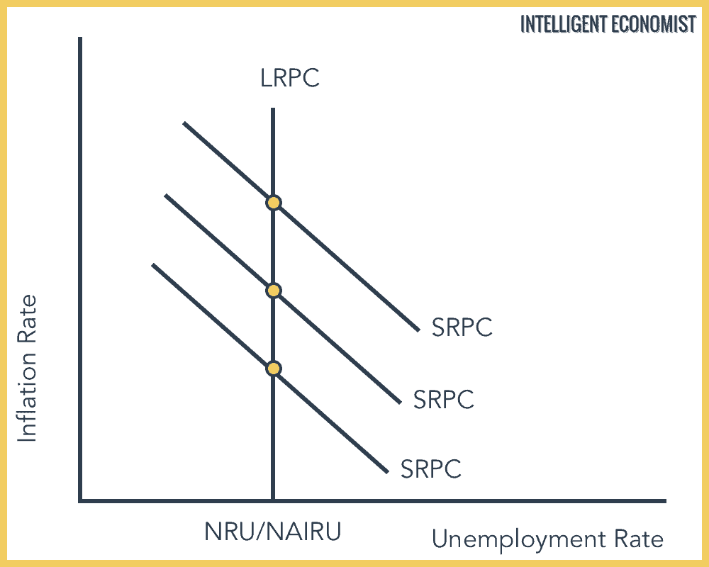 The Long Run Phillips Curve