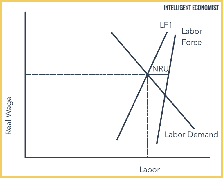 The Natural Rate Of Unemployment Intelligent Economist