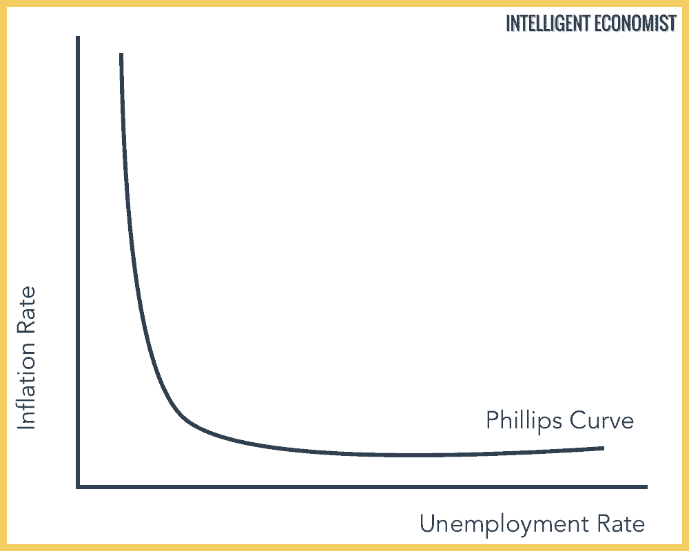 The Phillips Curve Trade-Off