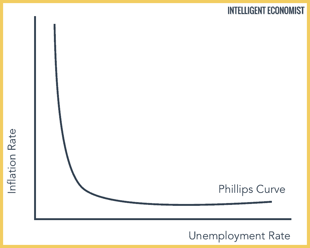 The Phillips Curve Intelligent Economist