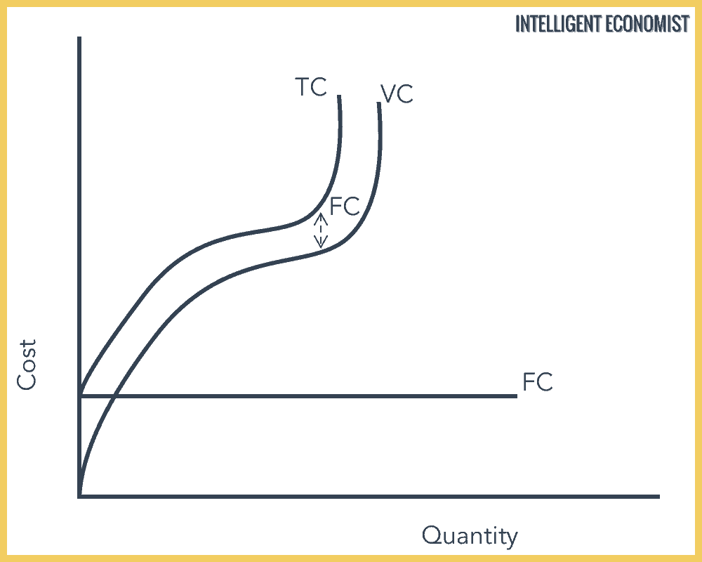 Total Cost Curve