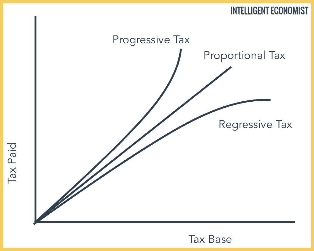 Types of Tax systems