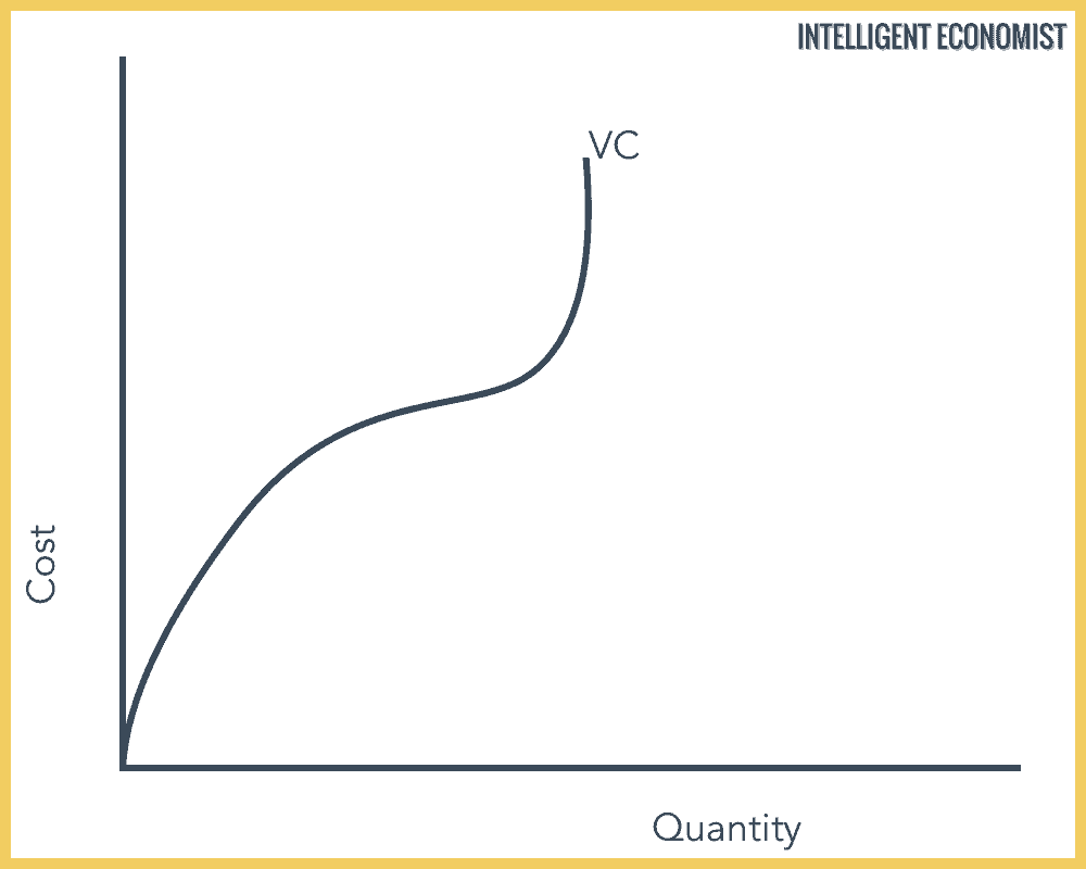 Variable Cost Graph