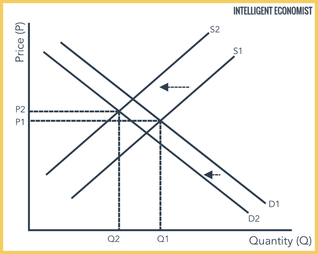 What happens when there is a decrease in Supply and Demand?