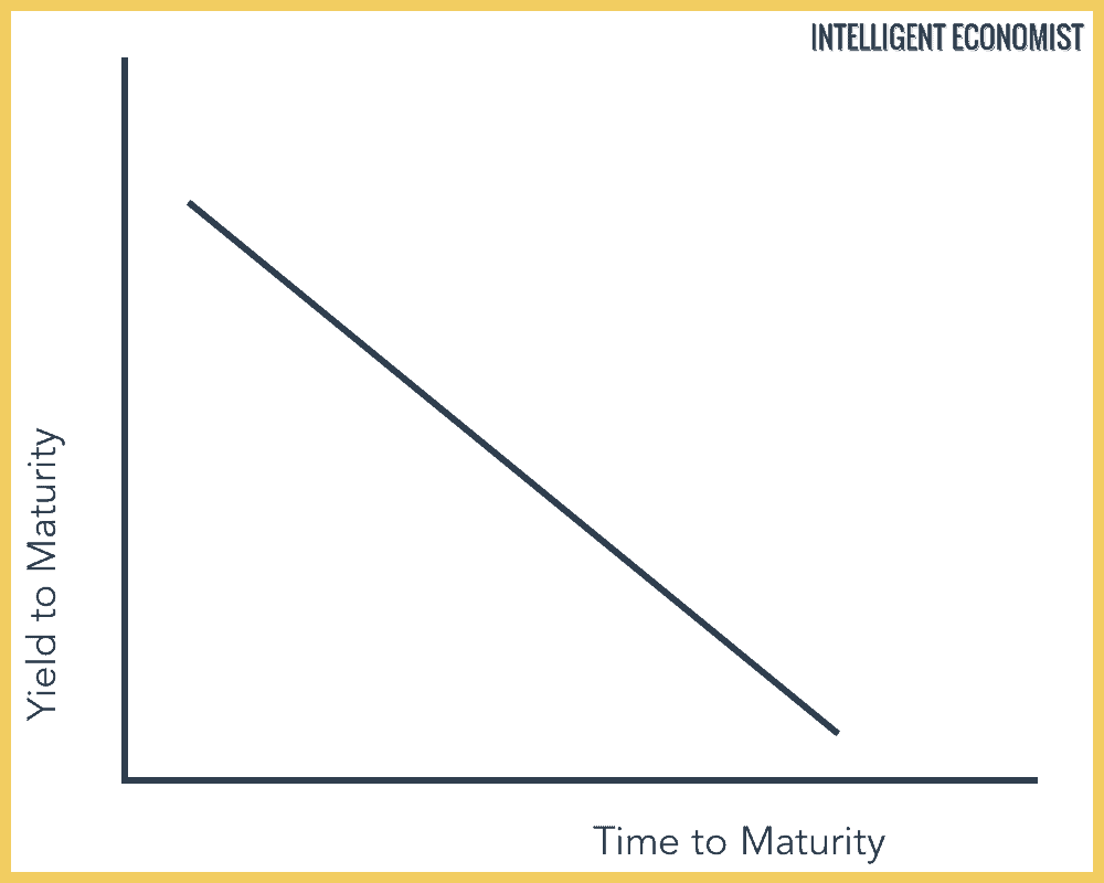 Yield Curve Interest Rate Drop