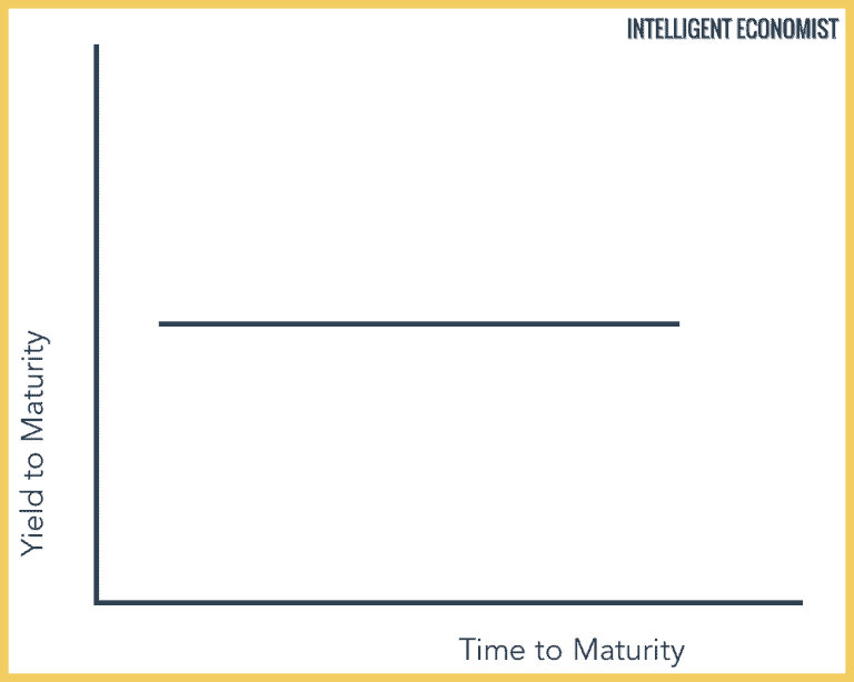 Yield Curve Intelligent Economist