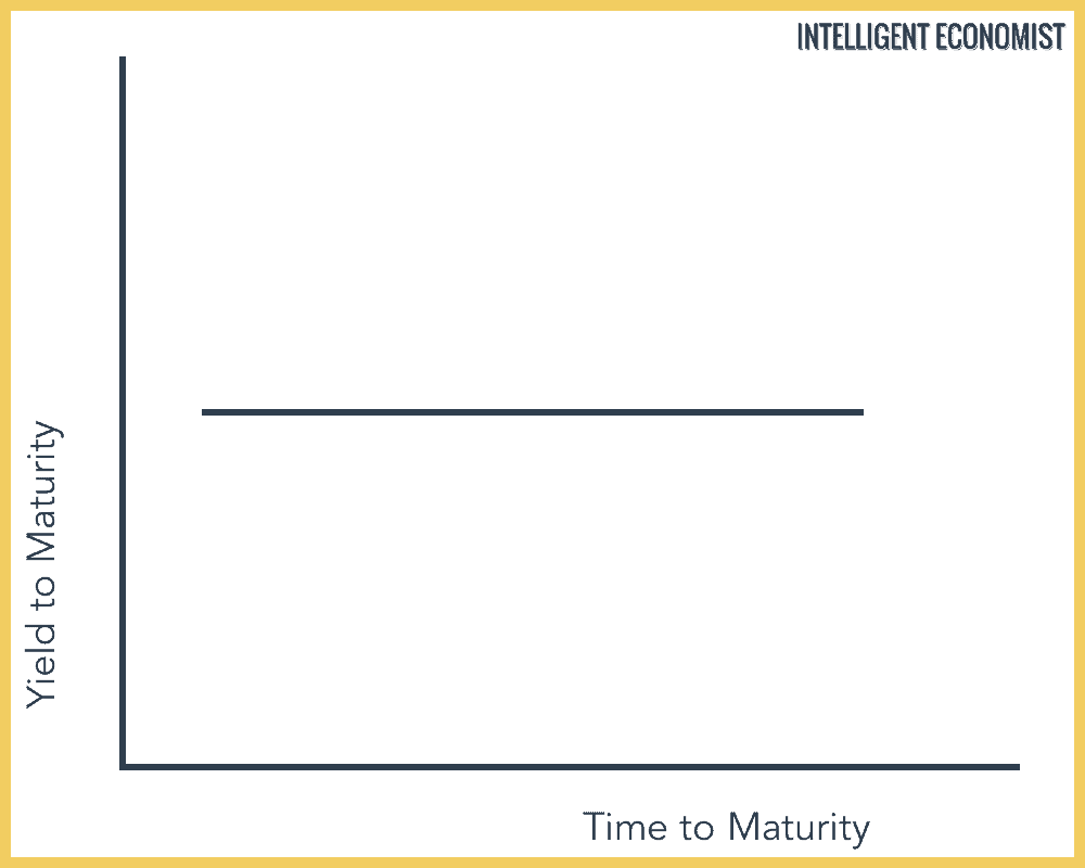 Yield Curve Short Run