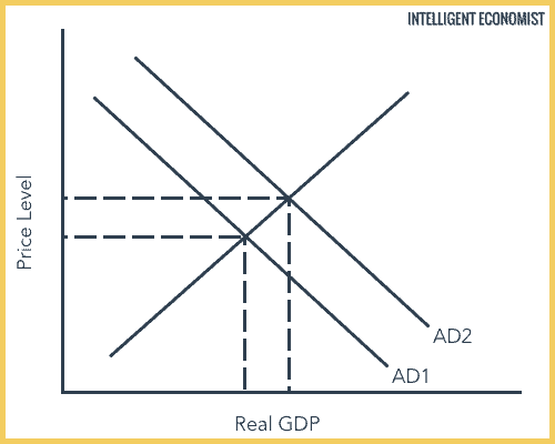 Demand Pull Inflation Demand Pull Inflation Graph