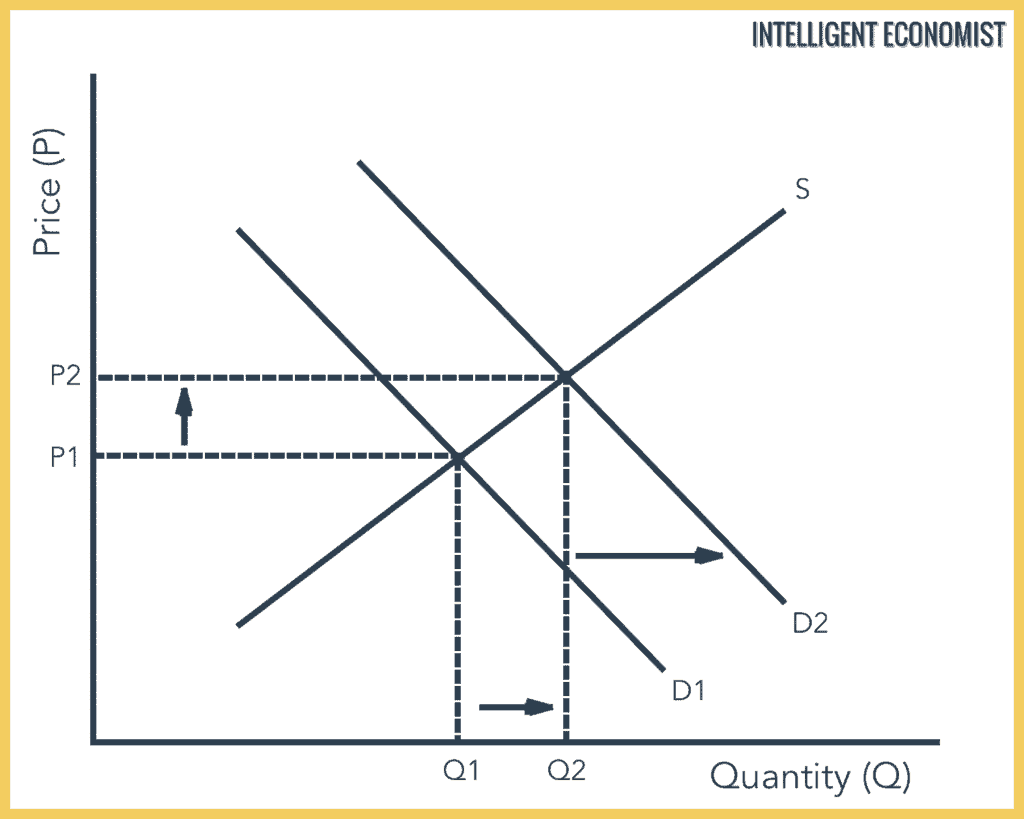 A Shift in the Demand Curve