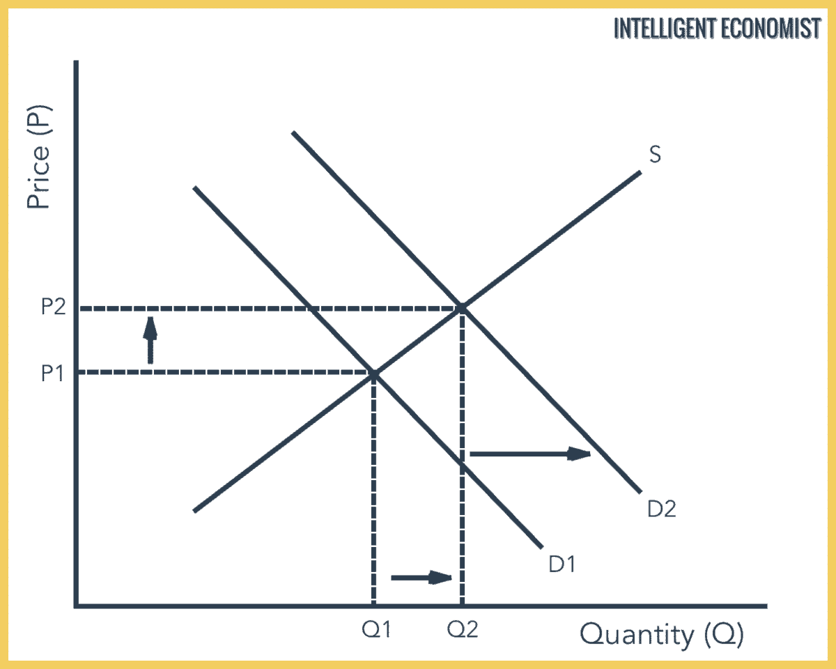 Determinants Of Demand Intelligent Economist
