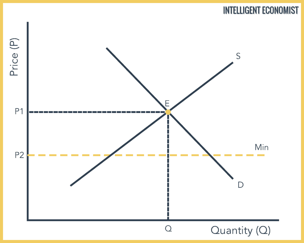 Price Floor Intelligent Economist