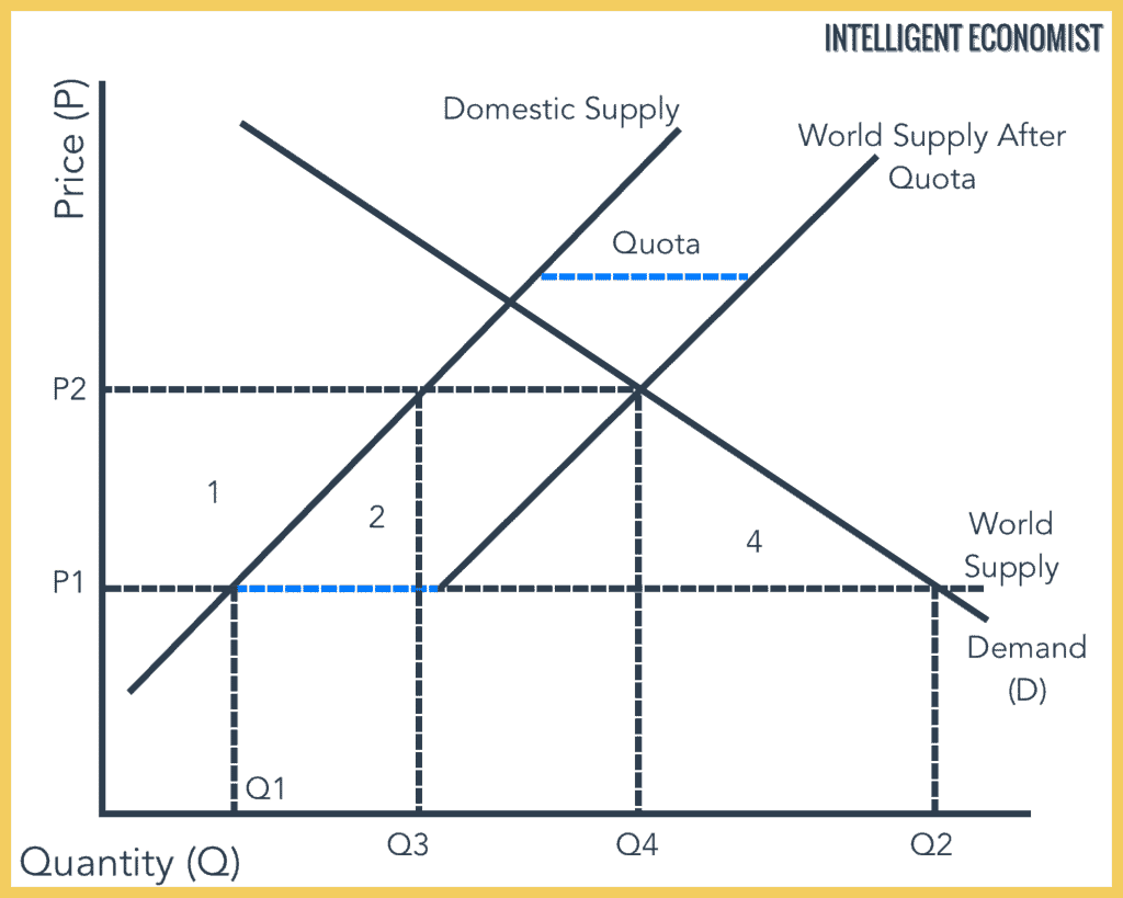 Quota Graph