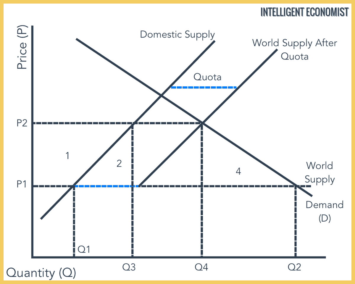 Quota Intelligent Economist