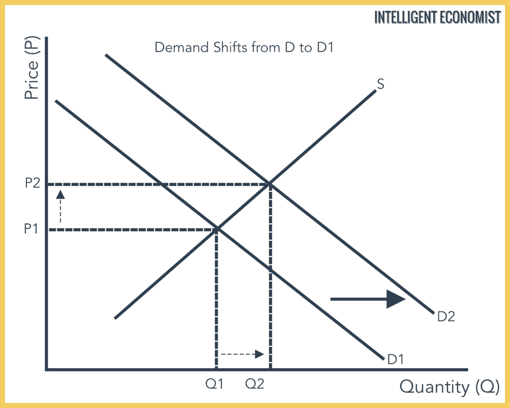 A Shift in the Demand Curve