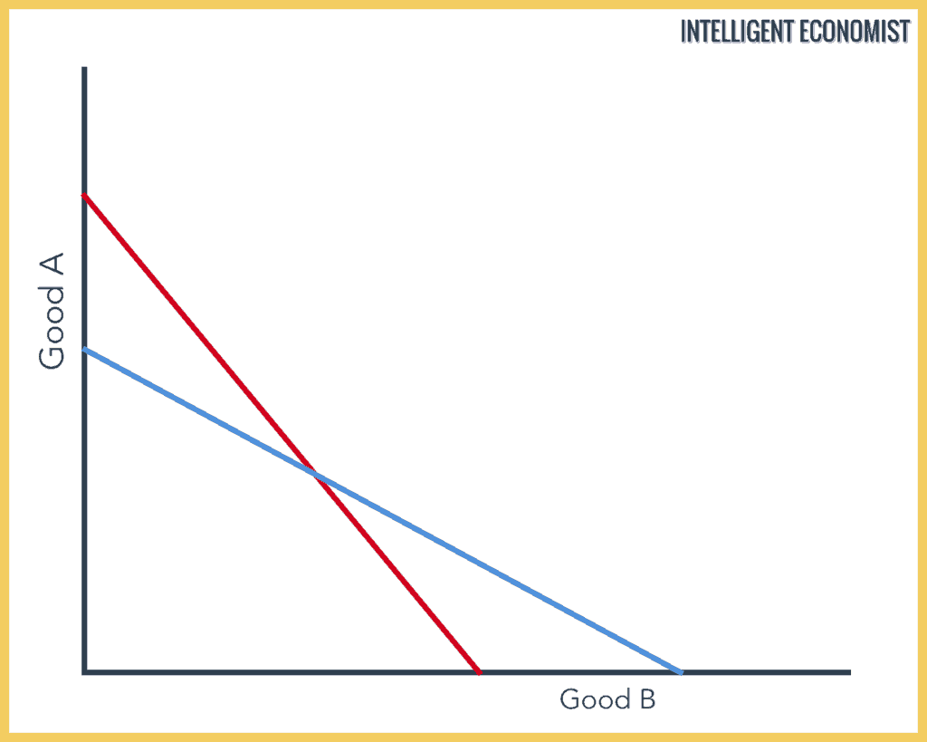 Absolute Advantage example graph