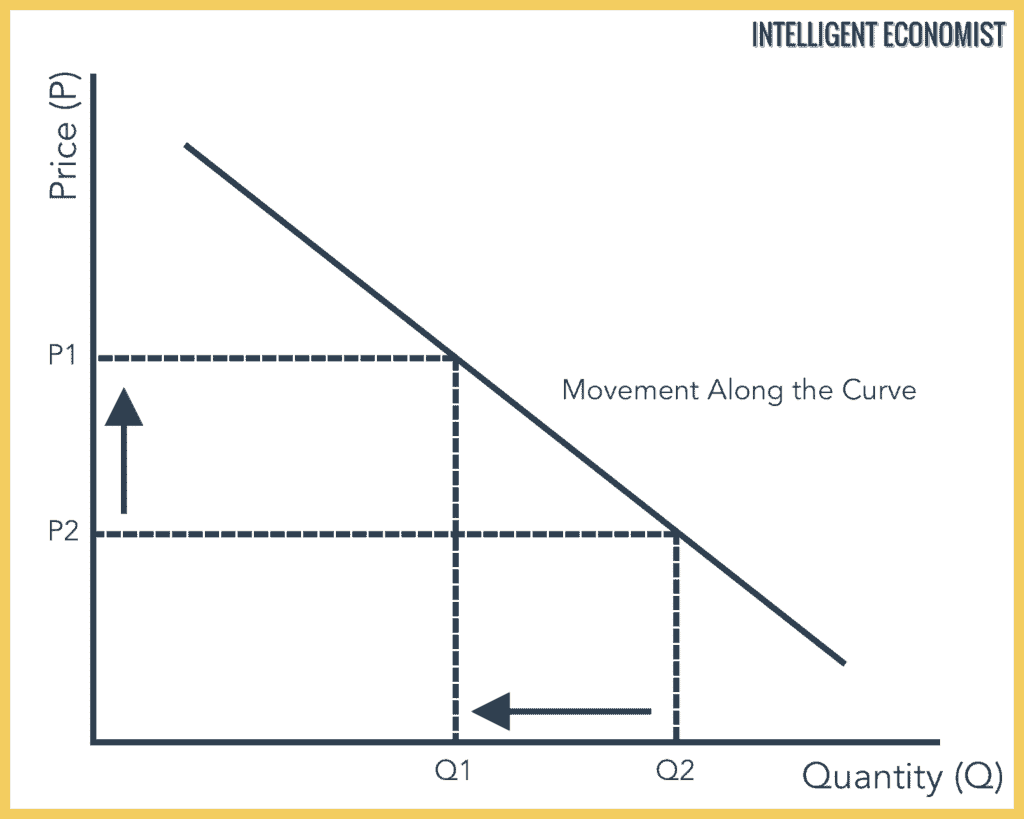 movement along the demand curve