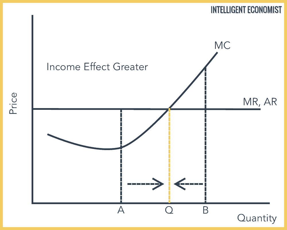 Profit Maximization Graph
