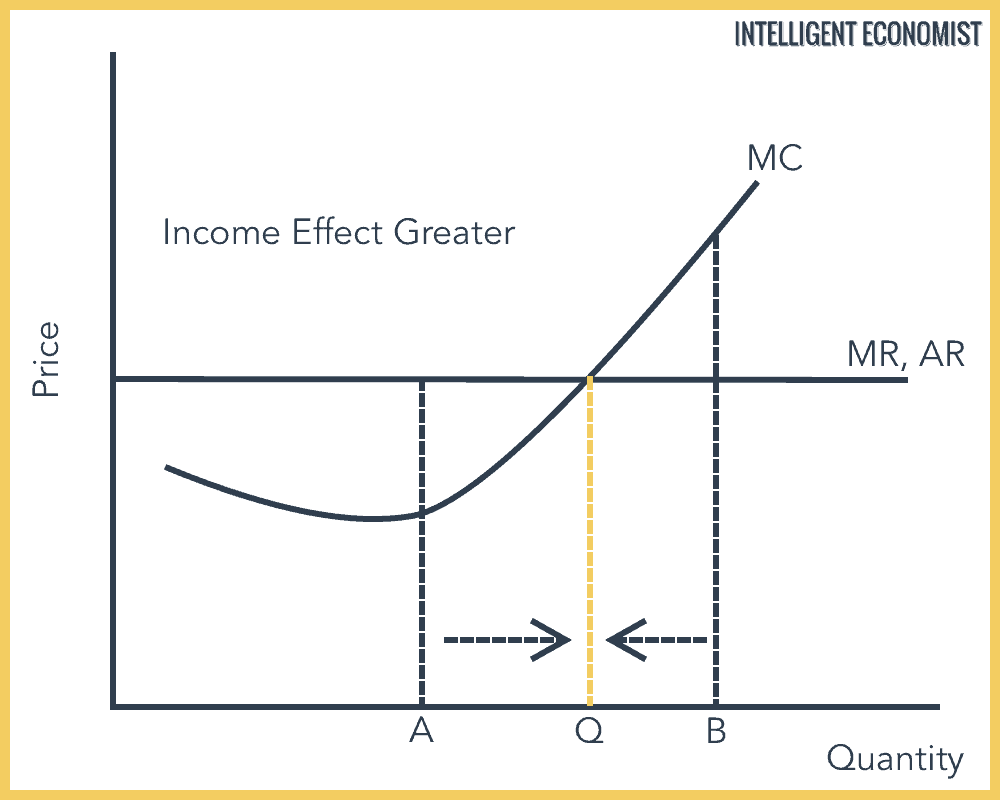 Graphique de maximisation des bénéfices