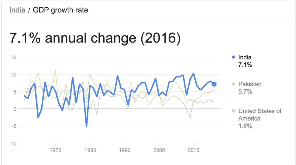 India GDP Growth Rate